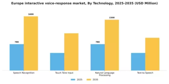 Europe Interactive Voice Response Market Segment Image 3