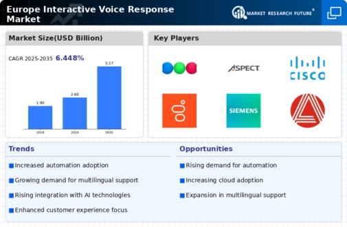 Europe Interactive Voice Response Market Infographic