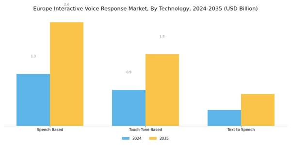 Europe Interactive Voice Response Market Segment Image 1