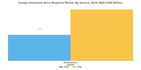 Europe Interactive Voice Response Market Segment Image 2