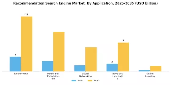 Recommendation Search Engine Market Segment Image 0