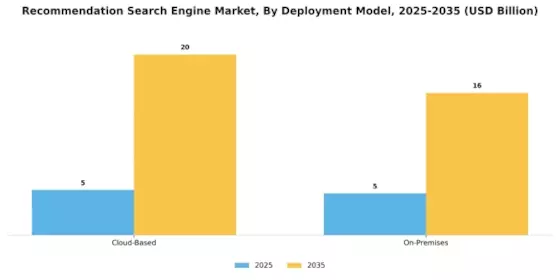 Recommendation Search Engine Market Segment Image 1