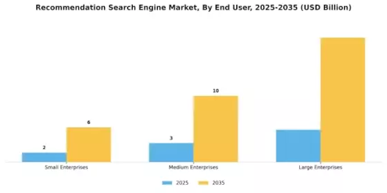 Recommendation Search Engine Market Segment Image 2