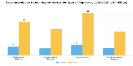 Recommendation Search Engine Market Segment Image 3