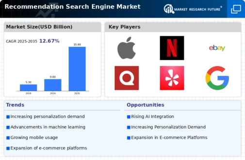 Recommendation Search Engine Market Infographic