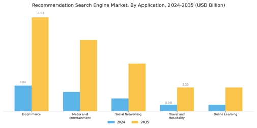 Recommendation Search Engine Market Segment Image 0