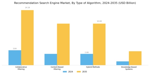 Recommendation Search Engine Market Segment Image 1