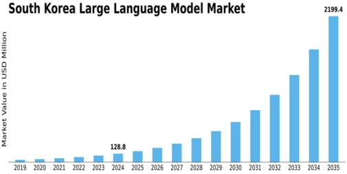 South Korea Large Language Model Market Size