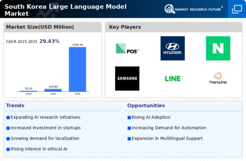 South Korea Large Language Model Market Infographic