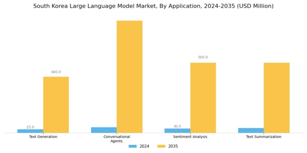 South Korea Large Language Model Market Segment Image 0