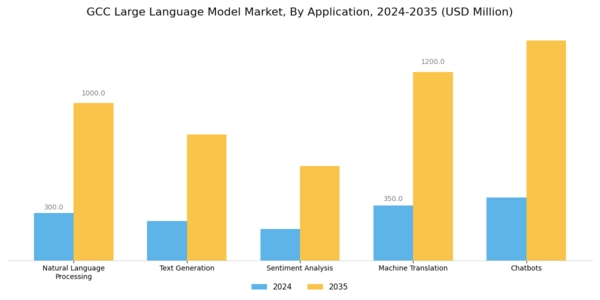 GCC Large Language Model Market Segment Image 0