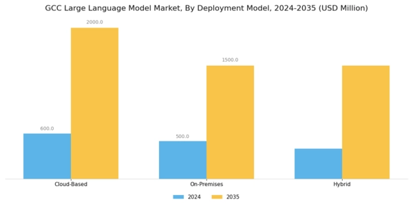 GCC Large Language Model Market Segment Image 2