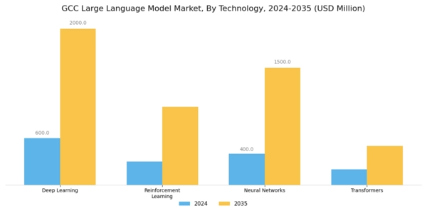 GCC Large Language Model Market Segment Image 3