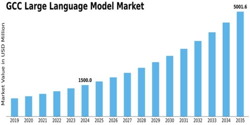 GCC Large Language Model Market Size