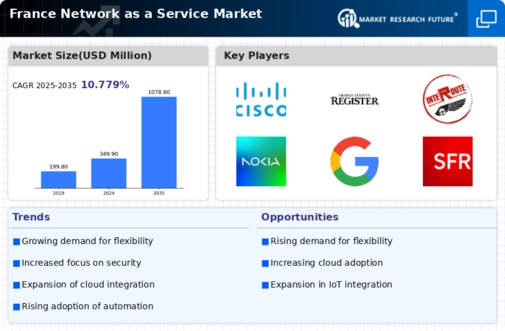 France Network As A Service Market Infographic
