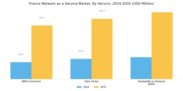 France Network As A Service Market Segment Image 1