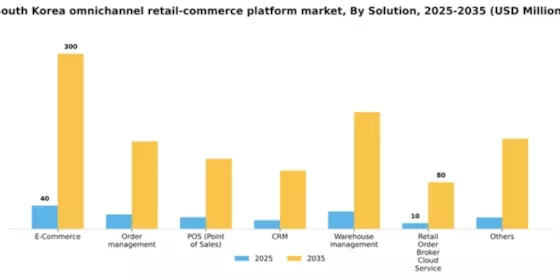 South Korea Omnichannel Retail Commerce Platform Market Segment Image 1