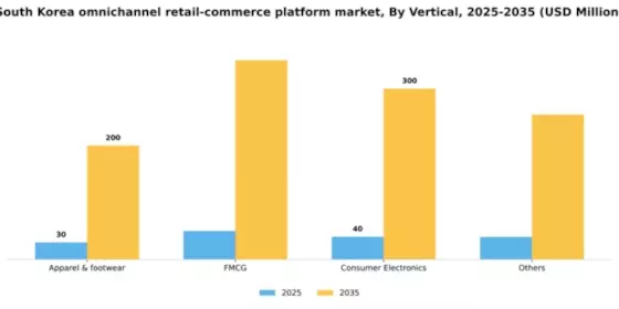 South Korea Omnichannel Retail Commerce Platform Market Segment Image 2