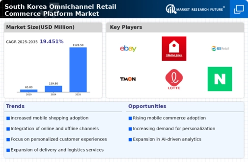 South Korea Omnichannel Retail Commerce Platform Market Infographic