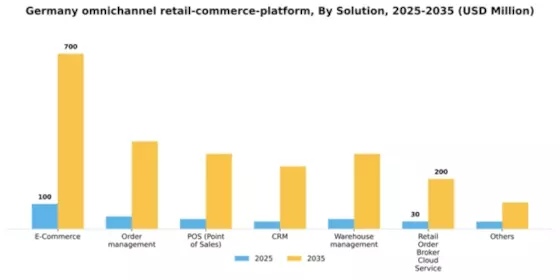 Germany Omnichannel Retail Commerce Platform Market Segment Image 1