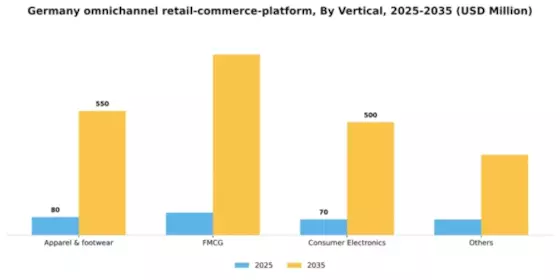 Germany Omnichannel Retail Commerce Platform Market Segment Image 2