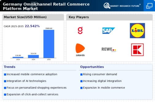 Germany Omnichannel Retail Commerce Platform Market Infographic
