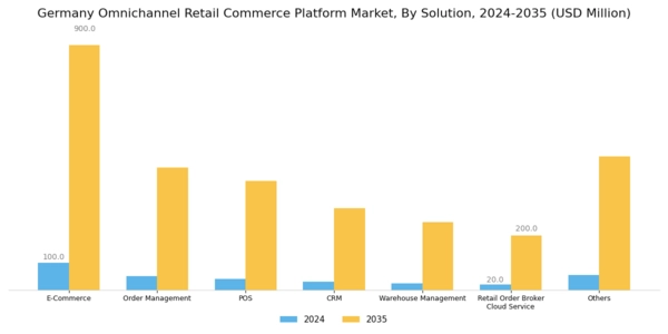 Germany Omnichannel Retail Commerce Platform Market Segment Image 1