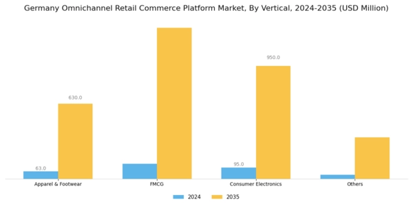 Germany Omnichannel Retail Commerce Platform Market Segment Image 2
