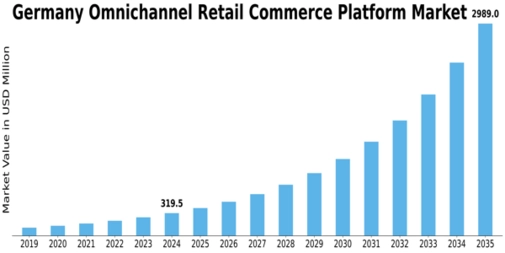 Germany Omnichannel Retail Commerce Platform Market Size