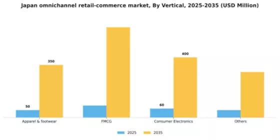Japan Omnichannel Retail Commerce Platform Market Segment Image 2