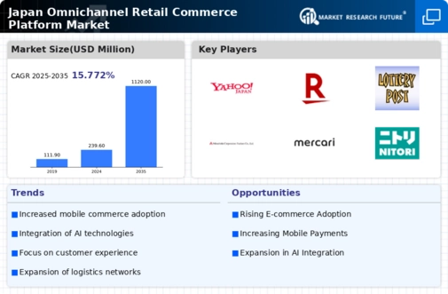 Japan Omnichannel Retail Commerce Platform Market Infographic