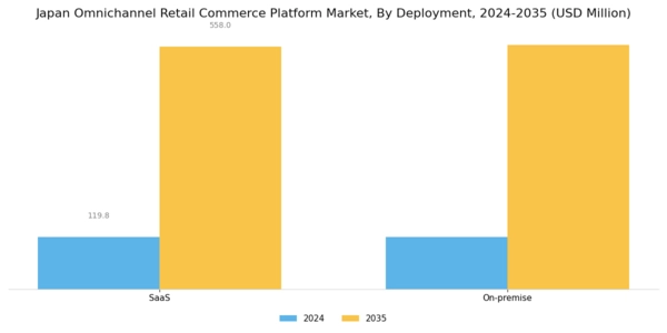 Japan Omnichannel Retail Commerce Platform Market Segment Image 0