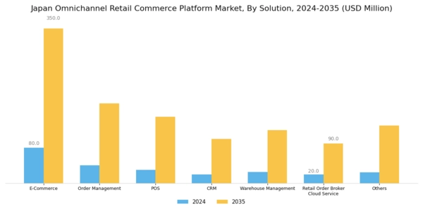 Japan Omnichannel Retail Commerce Platform Market Segment Image 1