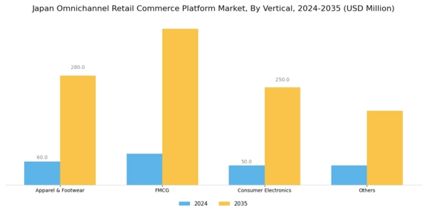 Japan Omnichannel Retail Commerce Platform Market Segment Image 2