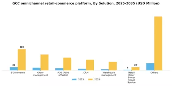 GCC Omnichannel Retail Commerce Platform Market Segment Image 1