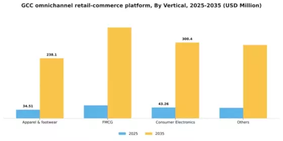 GCC Omnichannel Retail Commerce Platform Market Segment Image 2