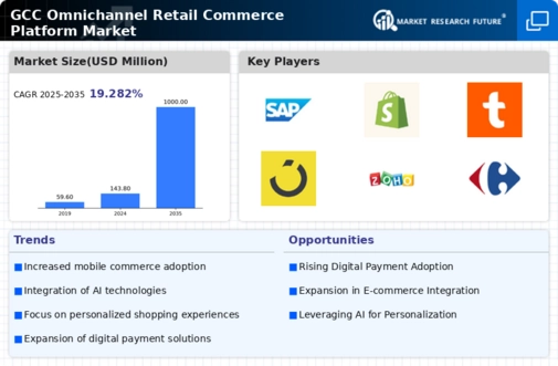 GCC Omnichannel Retail Commerce Platform Market Infographic
