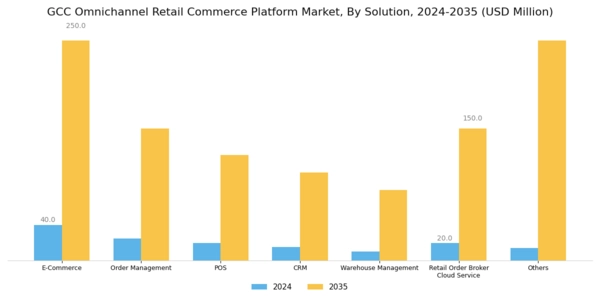 GCC Omnichannel Retail Commerce Platform Market Segment Image 1