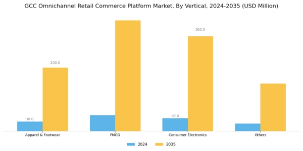 GCC Omnichannel Retail Commerce Platform Market Segment Image 2