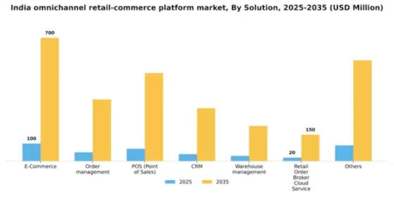 India Omnichannel Retail Commerce Platform Market Segment Image 1