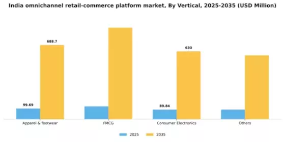 India Omnichannel Retail Commerce Platform Market Segment Image 2