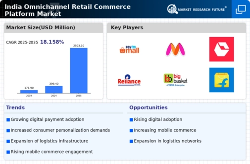 India Omnichannel Retail Commerce Platform Market Infographic
