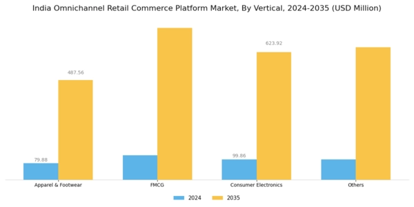 India Omnichannel Retail Commerce Platform Market Segment Image 2