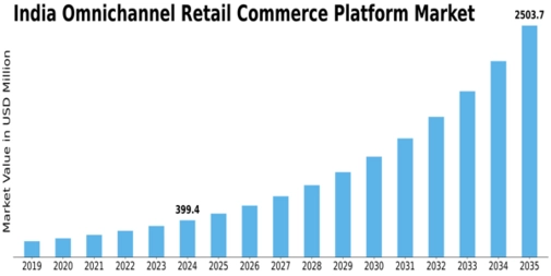 India Omnichannel Retail Commerce Platform Market Size