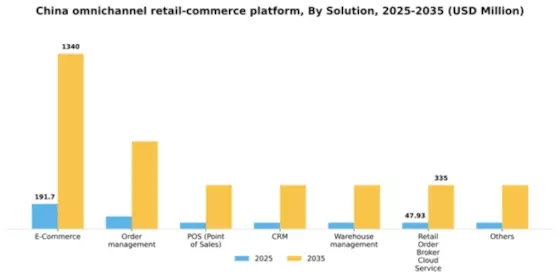 China Omnichannel Retail Commerce Platform Market Segment Image 1