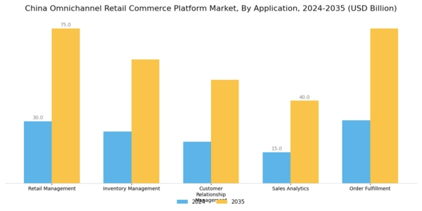 China Omnichannel Retail Commerce Platform Market Segment Image 0