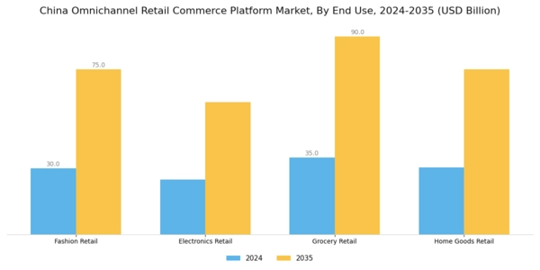 China Omnichannel Retail Commerce Platform Market Segment Image 1