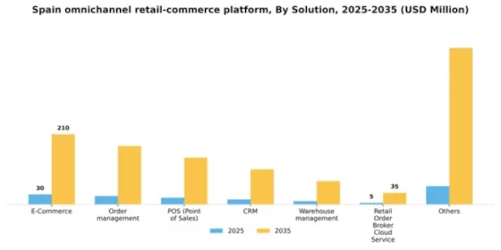 Spain Omnichannel Retail Commerce Platform Market Segment Image 1