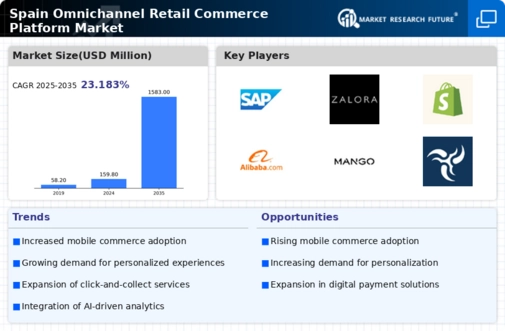 Spain Omnichannel Retail Commerce Platform Market Infographic