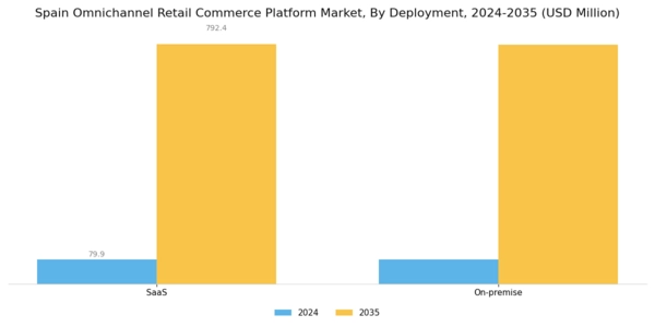 Spain Omnichannel Retail Commerce Platform Market Segment Image 0